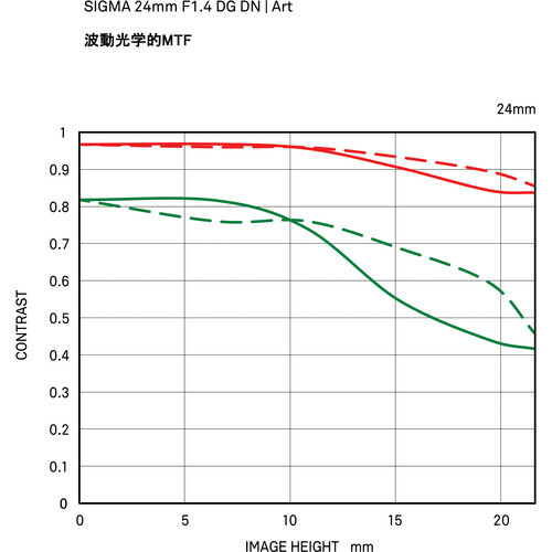 Sigma 24mm f/1.4 DG DN Art Lens (Leica L)