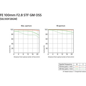 Sony FE 100mm f/2.8 STF GM OSS Lens - Thumbnail
