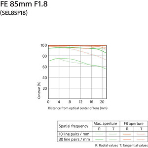 Sony FE 85mm f/1.8 Lens - Thumbnail