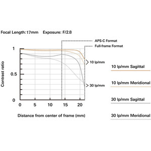 Tamron 17-28mm f/2.8 Di III RXD (Sony E) - Thumbnail