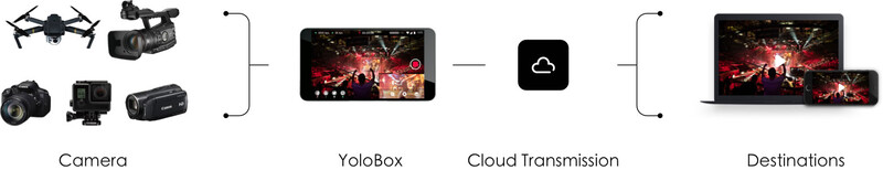YoloLiv YoloBox Taşınabilir Canlı Yayın Cihazı