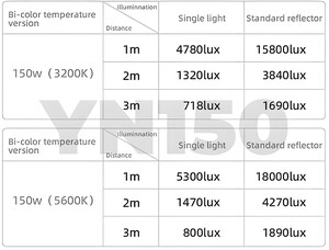 Yongnuo YN150 Bi-Color 150W COB LED Işık (Kit Versiyon) - Thumbnail